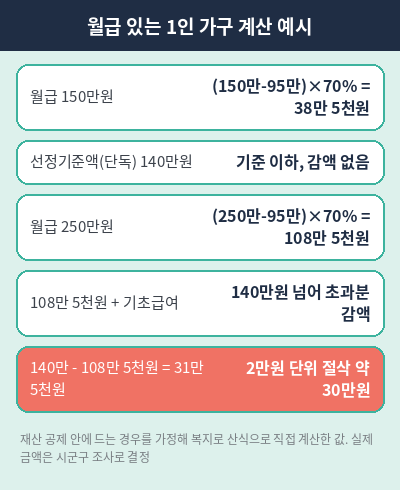 장애인연금 소득인정액 계산 예시