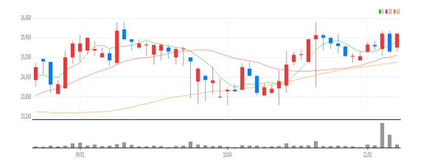 한국수출포장 차트