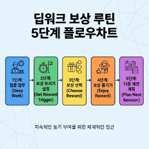 보상 심리를 활용해 집중력을 유지하는 실전 루틴 알려드립니다.