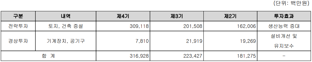 솔루스첨단소재 - 설비 투자 현황
