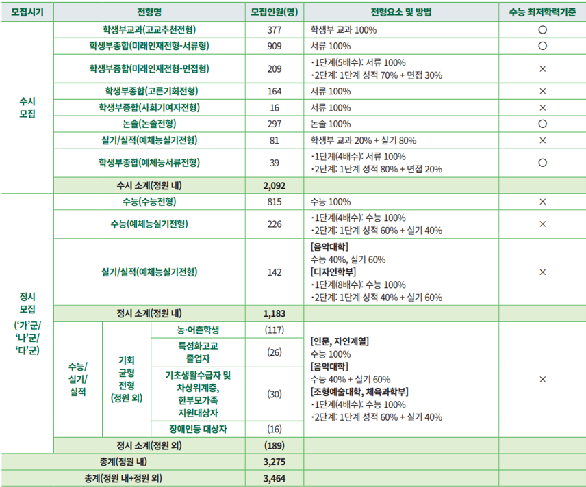 이화여대_2027_대입_시행계획_전형개요