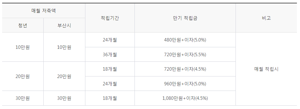 저축액-및-지원기간