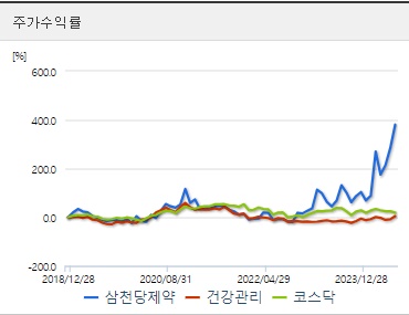 삼천당제약 주가수익