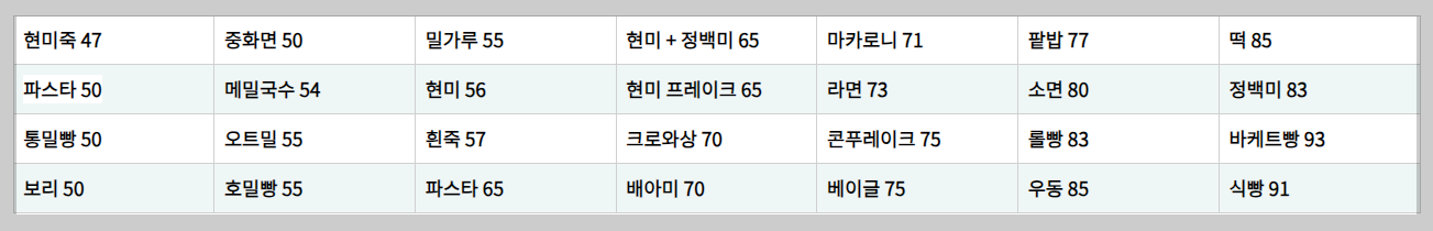gi 지수 낮은 음식, 관리, 측정 및 음식 지수 총정리