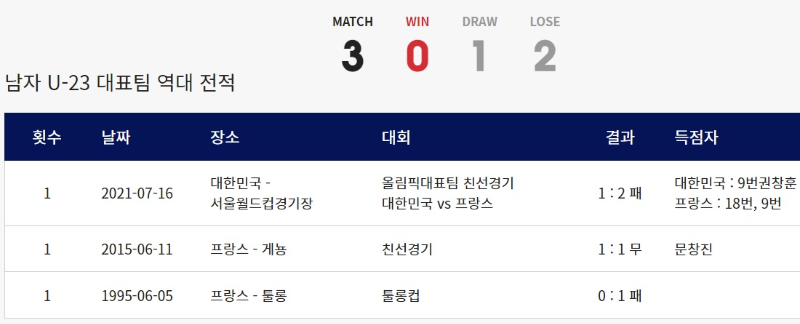 한국 남자축구 U-23 대표팀 한국 프랑스 역대 전적 경기결과