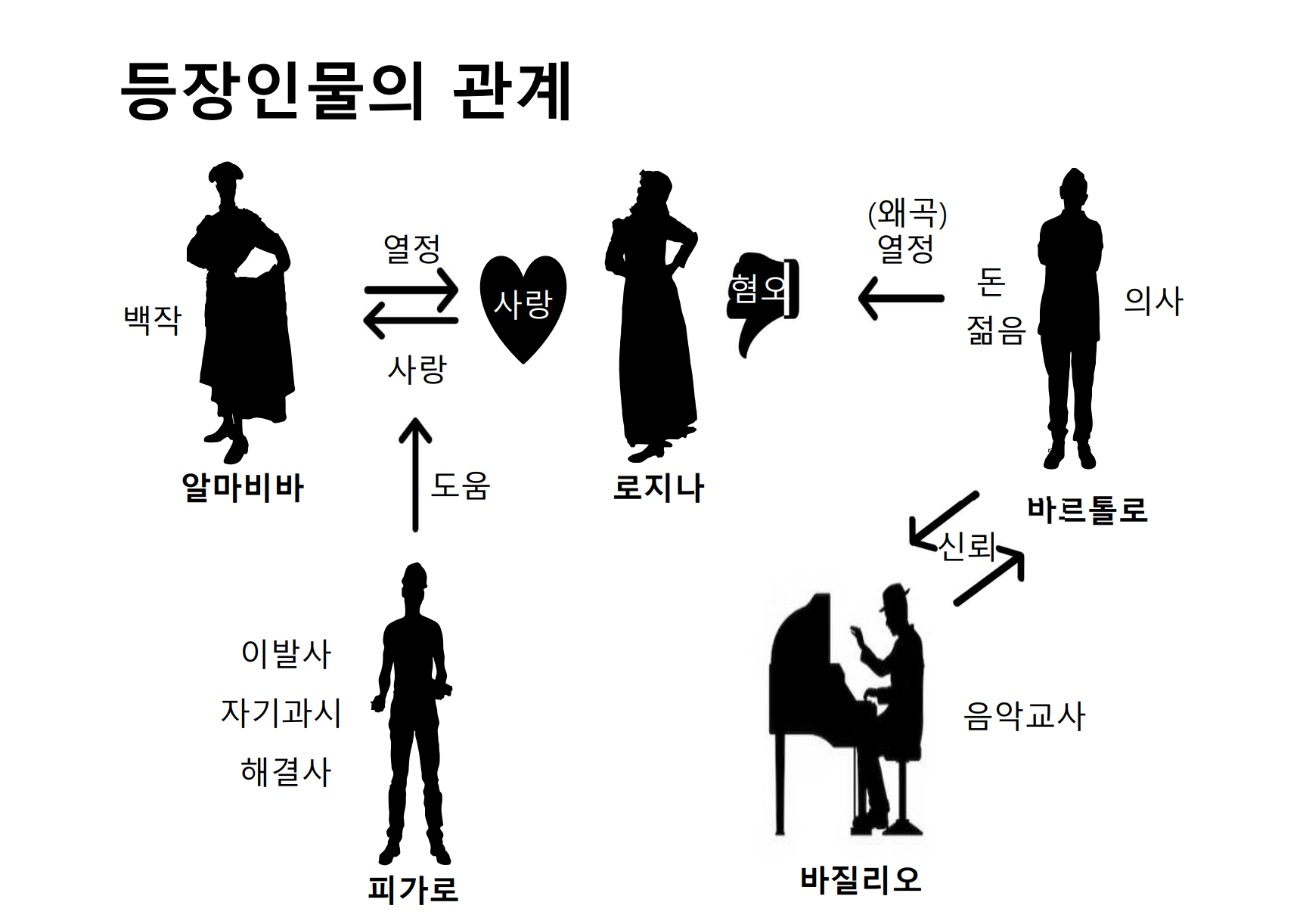 주요등장인물 관계도