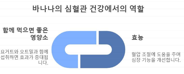 심혈관 건강 바나나