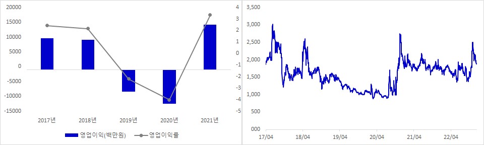 에스와이 실적 및 시가총액 추이