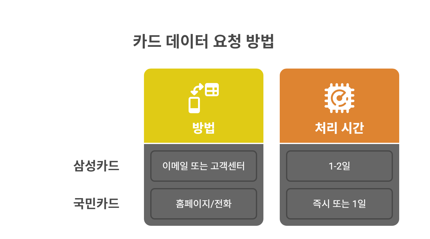 그래도 안 뜨면? 카드사에 자료 요청