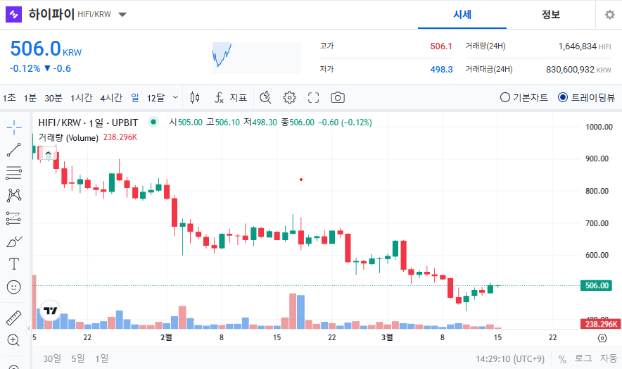 하이파이 코인 가격 전망