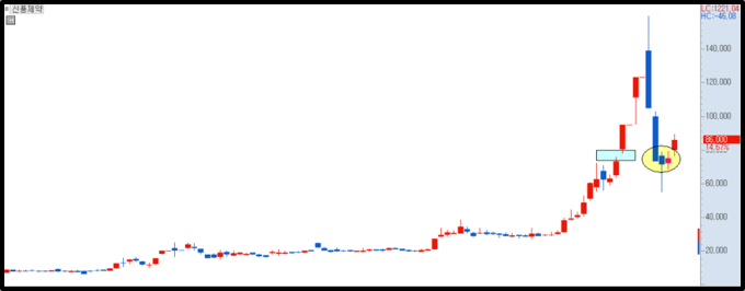 신풍제약 일봉 차트
