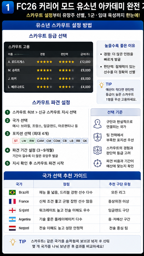 FC26 커리어 모드 유소년 스카우트 등급 국가 포지션 설정 방법