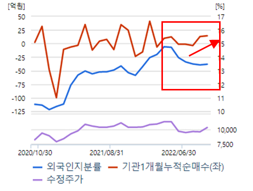 기업은행 외인 및 기관 매매동향으로 기관 및 외인의 매수세가 증가하고 있습니다.