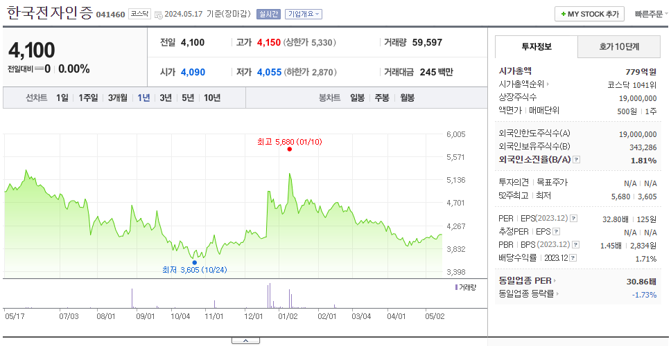 한국전자인증_주가