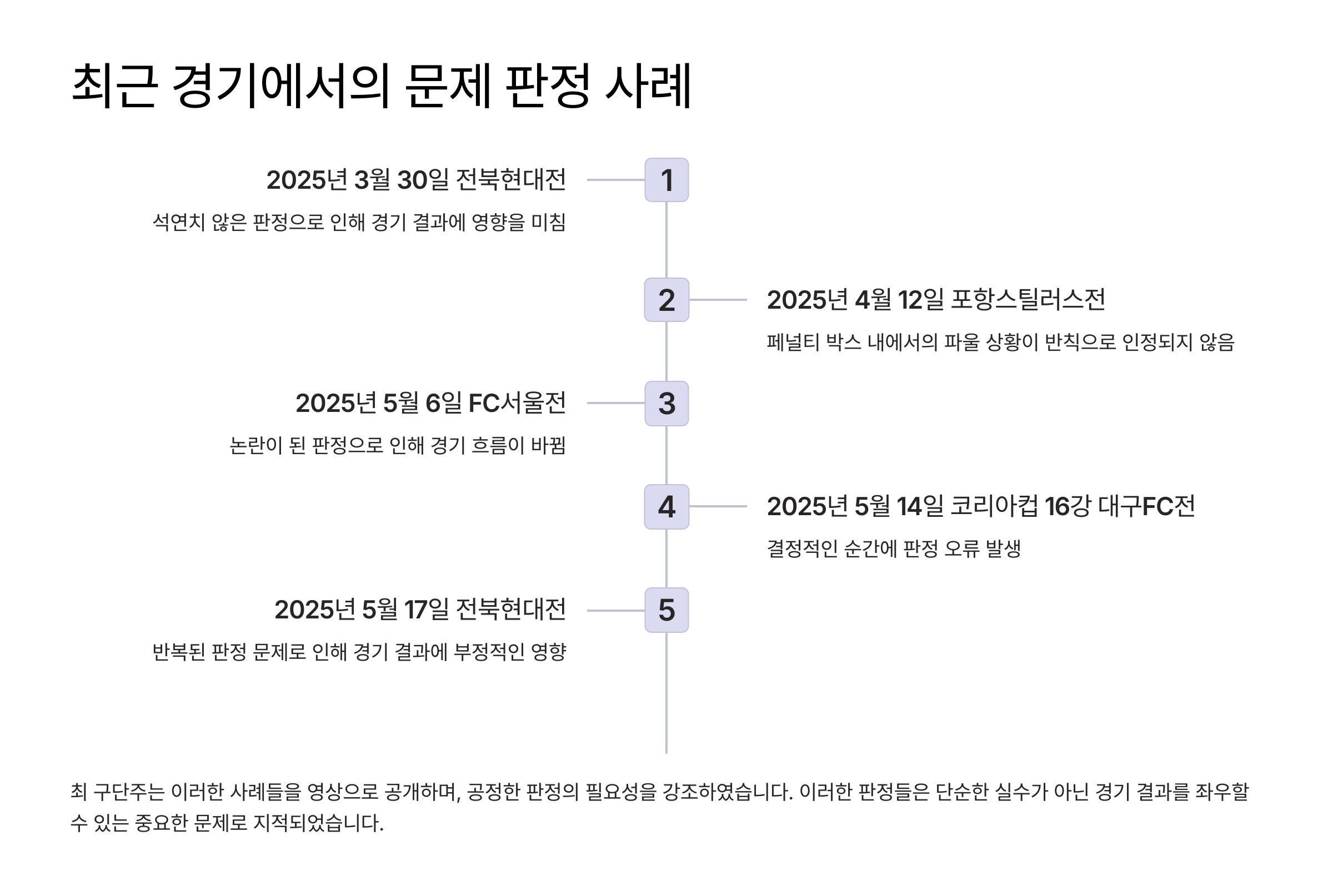 FC안양 구단주의 심판 판정 공정성 개선 요구