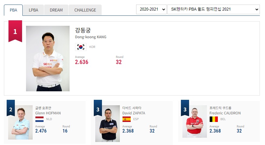 프로당구 2020-21시즌 PBA 월드챔피언십 애버리지 랭킹