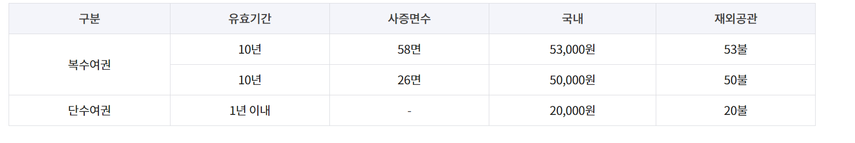 여권 발급 수수료