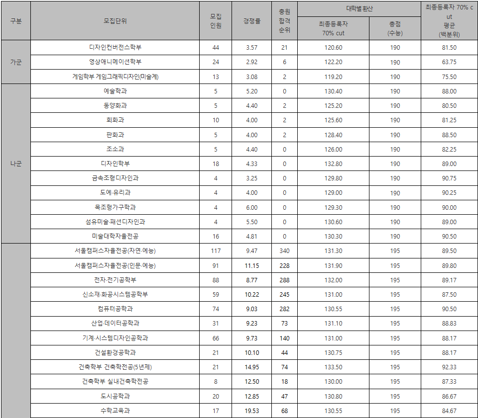 홍익대 입시결과