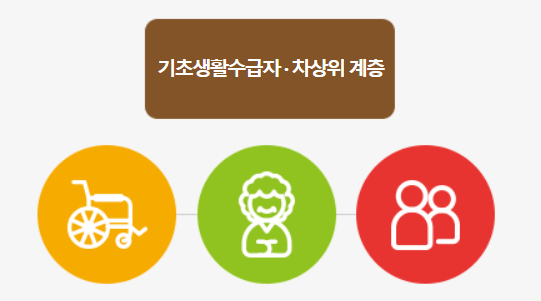 문화누리 신청자격