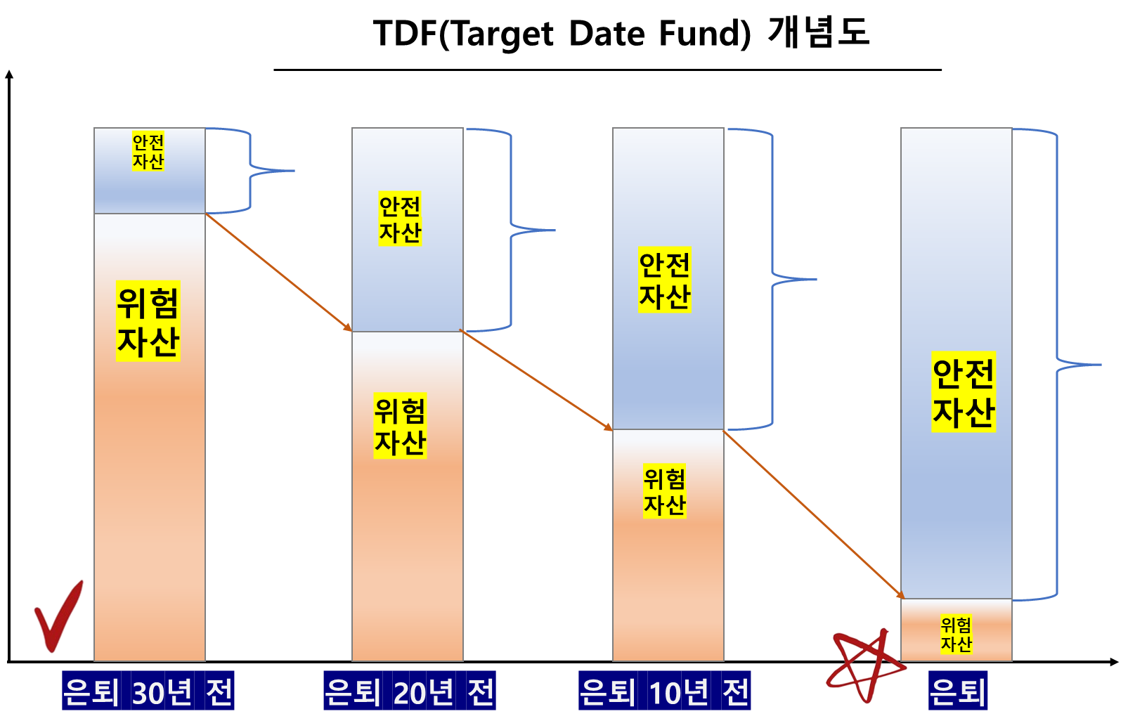 TDF(Target Date Fund) 개념도