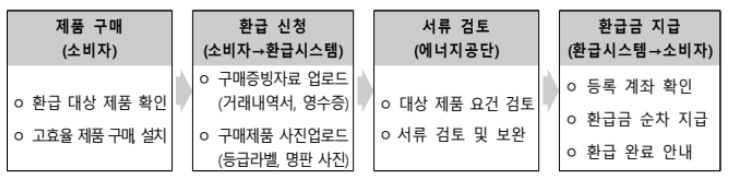 으뜸효율 가전제품 환급사업 환급 절차