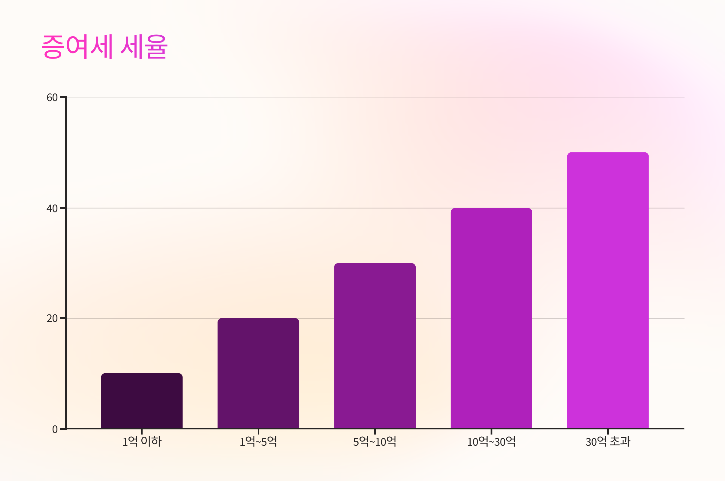 📊 증여세 세율