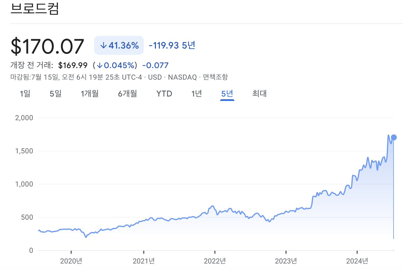 브로드컴 주가 차트