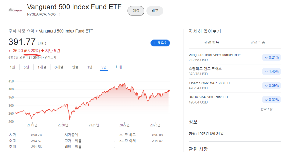 S&P500 뜻 지수 ETF까지 해외주식 투자 전에 확인!