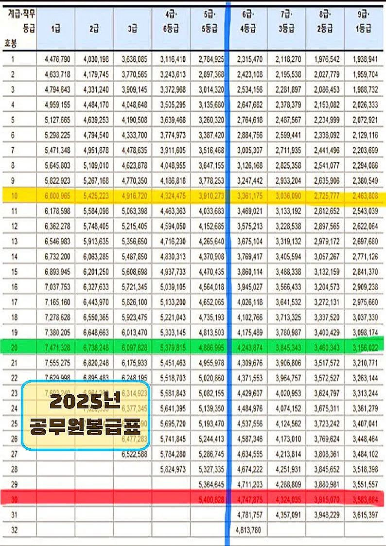2025년 공무원 봉금표 인상률_1