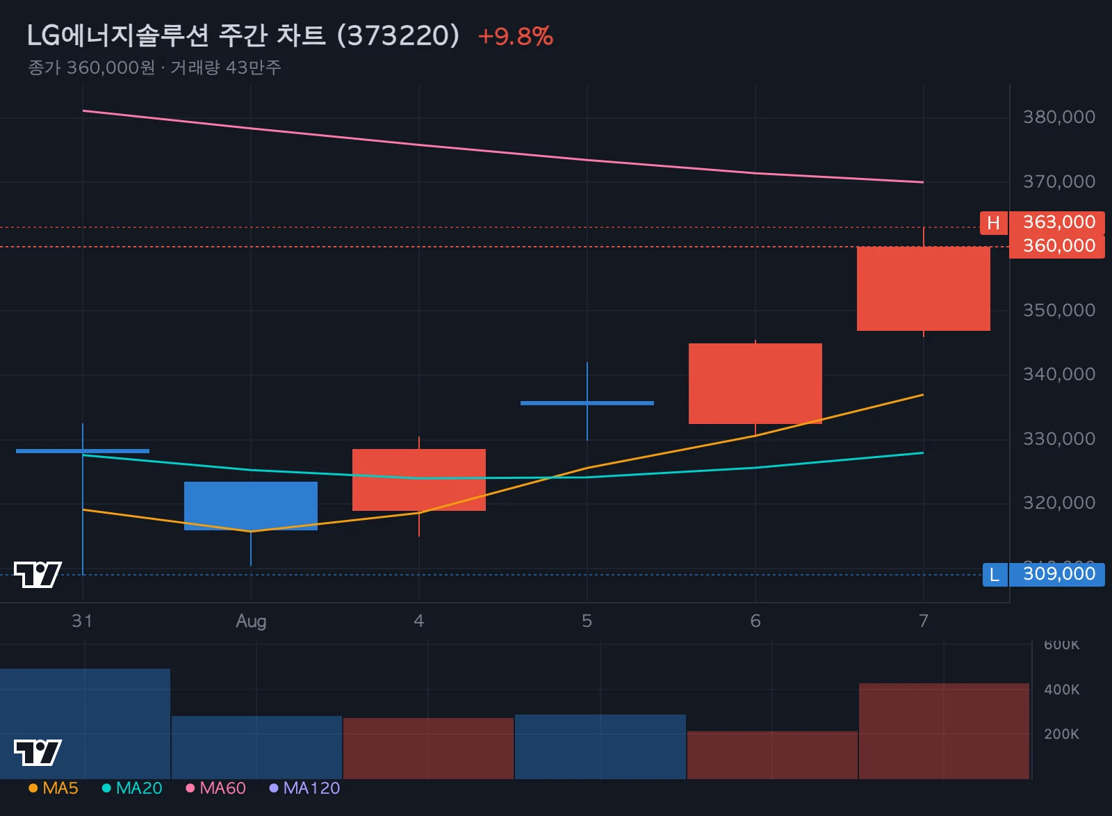 LG에너지솔루션 주간 차트