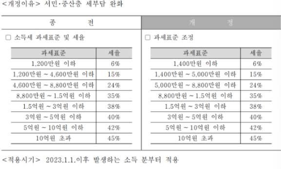 소득세과세표