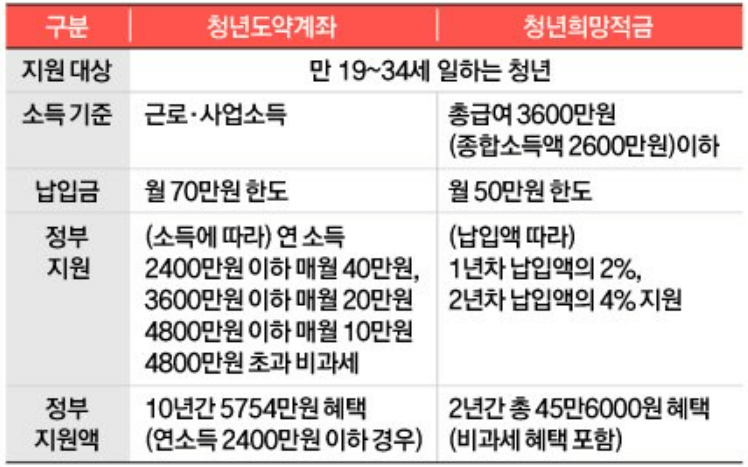청년도약계좌
