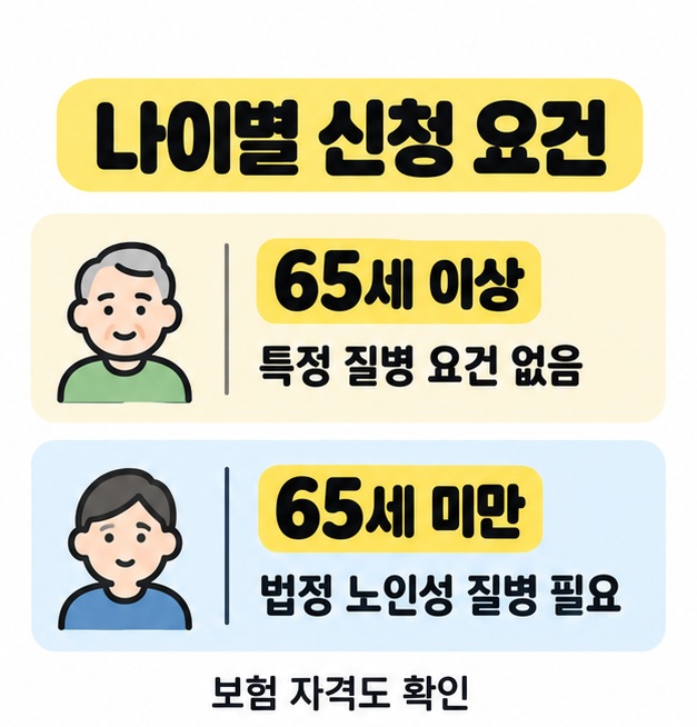 65세 이상은 특정 질병 요건이 없고 65세 미만은 법정 노인성 질병이 필요하다는 내용을 인물 그림과 함께 위아래로 비교하고 보험 자격 확인도 안내한 이미지