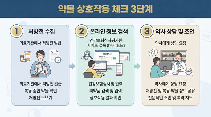 약물 장호 작용 체크 방법