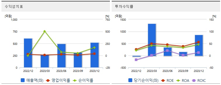 한미반도체투자지표수익성