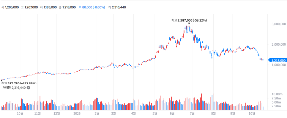 SK Hynix Stock Chart