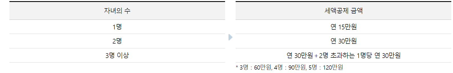 직장인 연말정산 자녀 세액공제 및 인적공제&#44; 소득공제