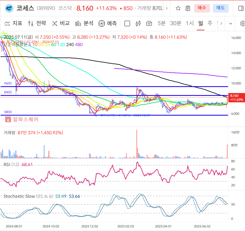 코세스 일봉차트