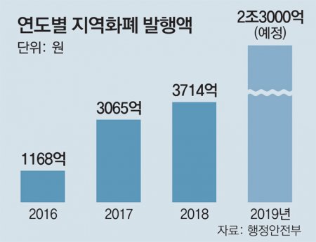 경기지역화폐