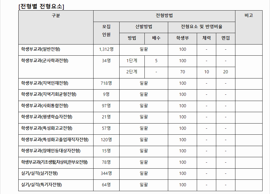 2024학년도 조선대학교 학생부교과전형 전형별 전형요소