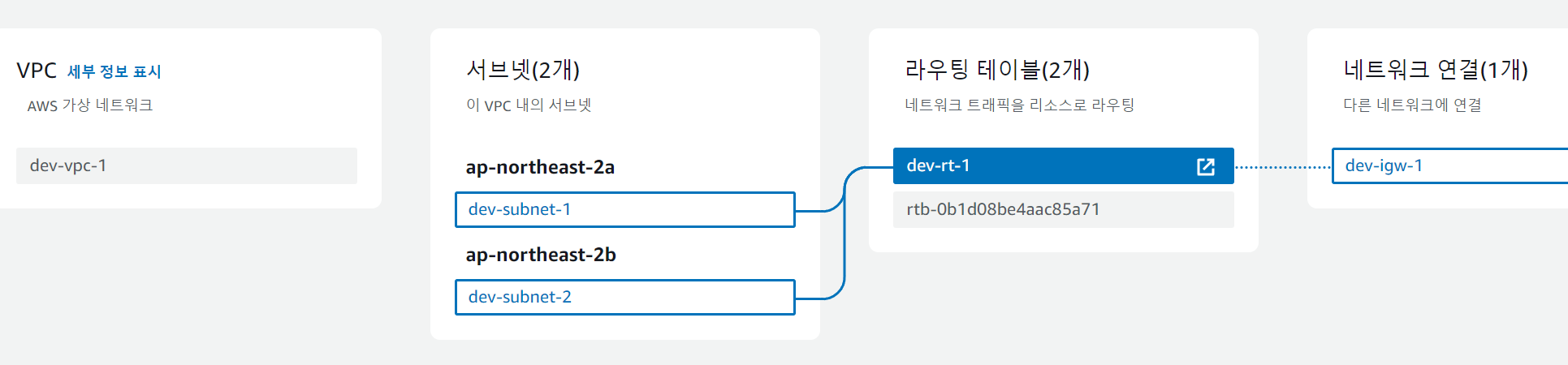 라우팅 테이블, 서브넷, 게이트웨이 연결