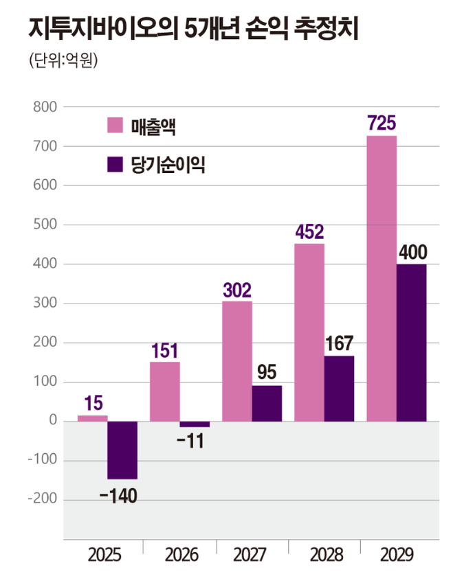 주요 파이프라인 및 기술력
