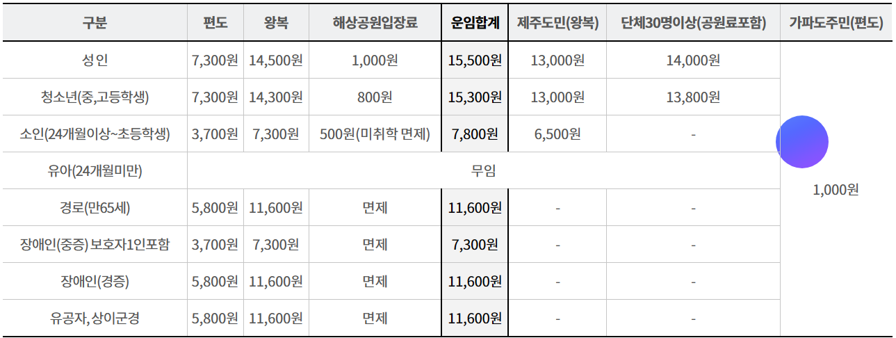 제주 가파도 청보리축제 배 승선요금
