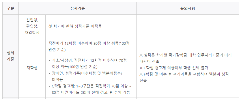 22년 2학기 장학금 신청 성적심사기준