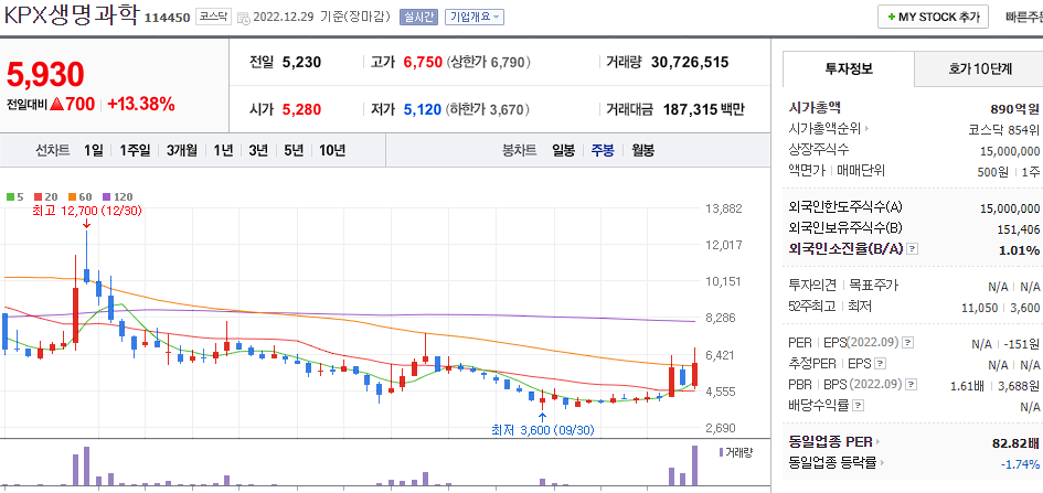KPX생명과학 차트