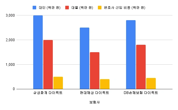 타사와의 보험료 및 보장내용 비교표