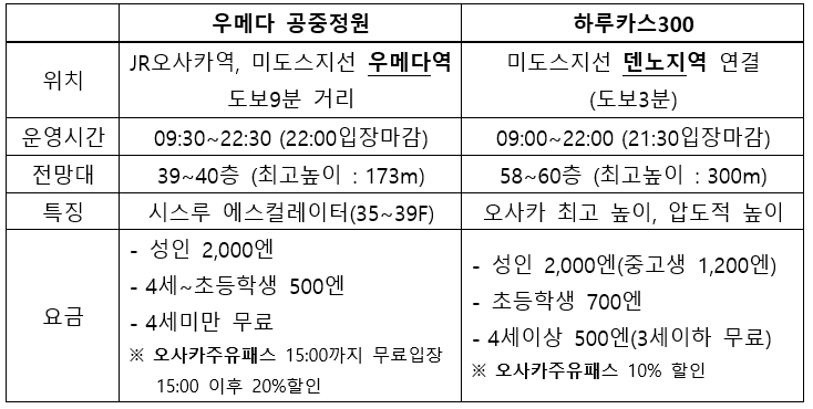 우메다-공중정원-하루카스300-비교