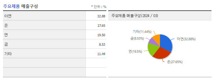 고려아연_주요제품
