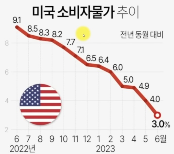 미국 소비자물가 지수