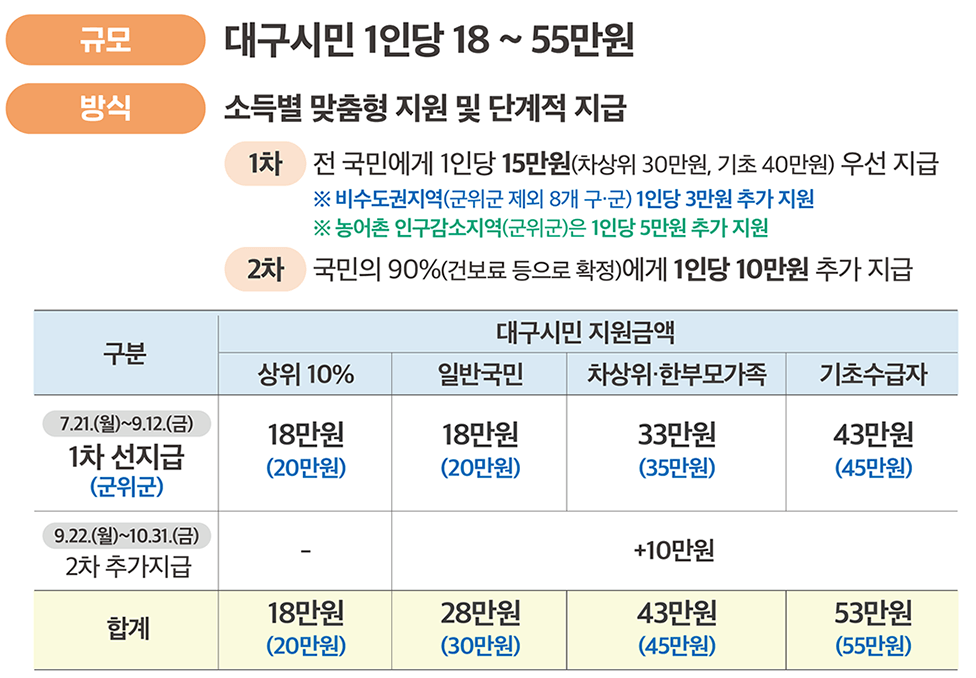 대구시 수성동 2차 민생지원금 신청방법